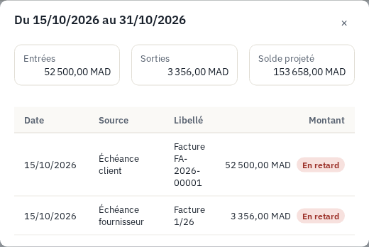 Le détail d'une période : entrées 52 500,00, sorties 3 356,00, solde projeté 153 658,00, et les lignes avec leur source, dont deux « En retard »